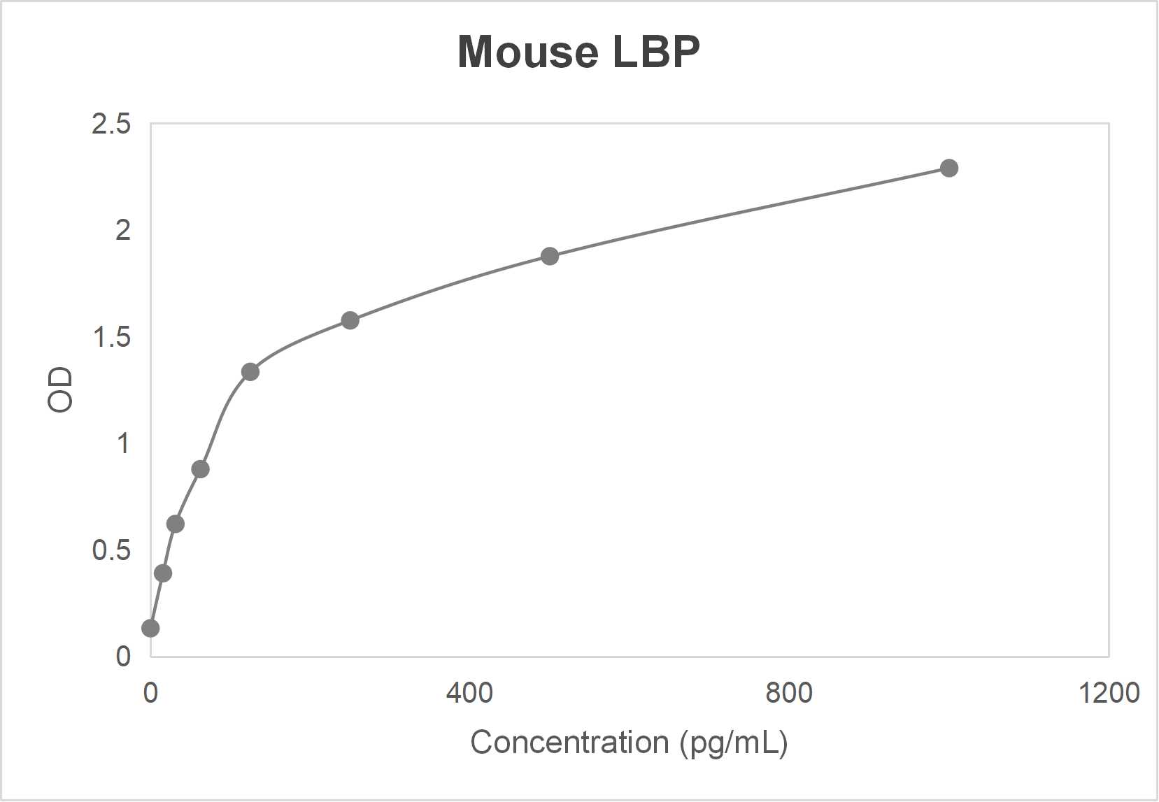 Mouse lipopolysaccharide binding protein (LBP) ELISA kit (15.625-1000 pg/mL)