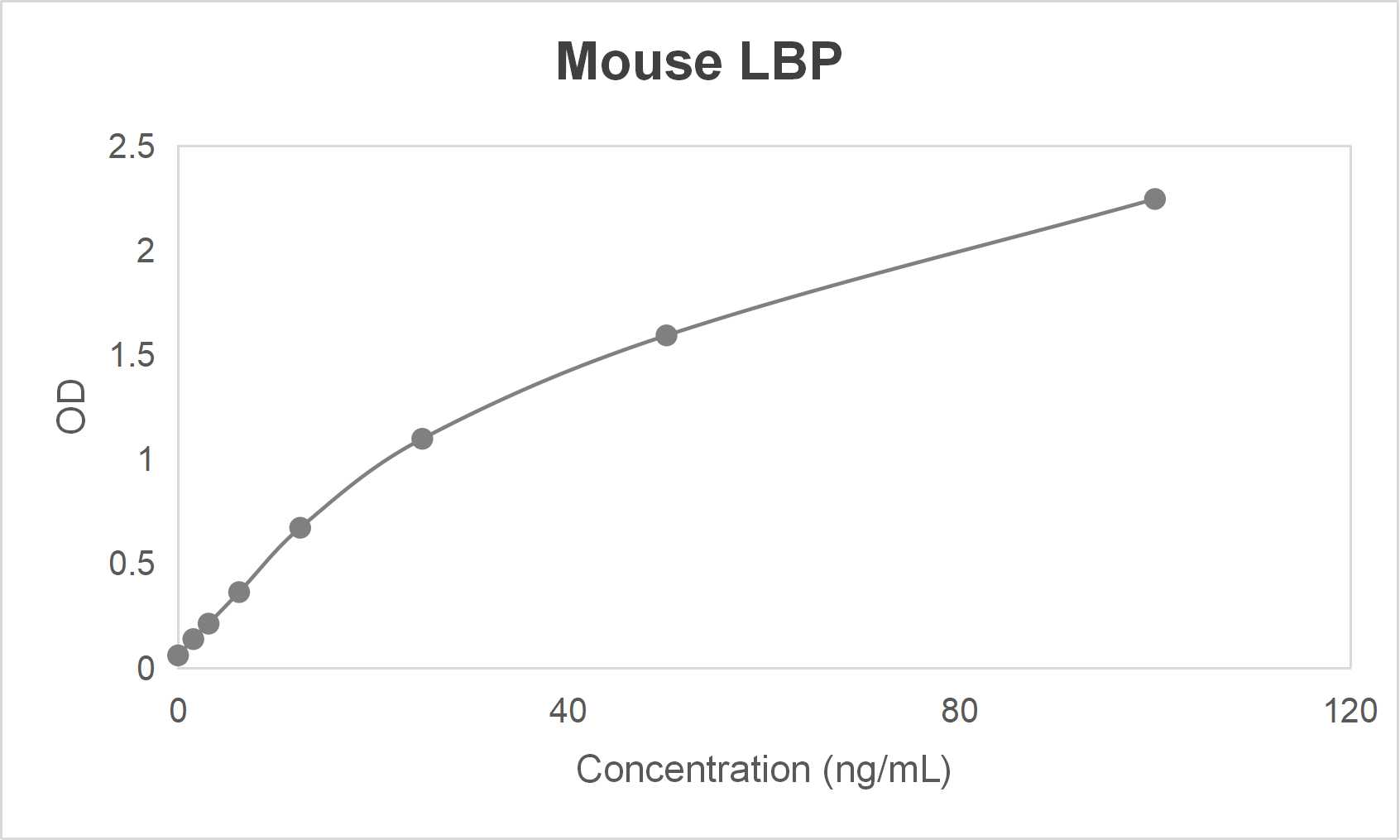 Mouse lipopolysaccharide binding protein (LBP) ELISA kit (1.56-100 ng/mL)