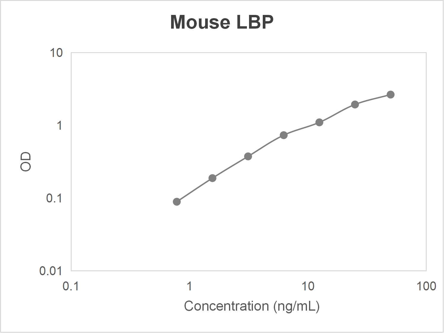 Mouse lipopolysaccharide binding protein (LBP) ELISA kit (0.78-50 ng/mL)