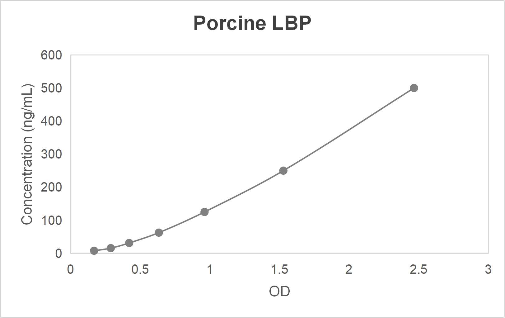 Porcine lipopolysaccharide binding protein (LBP) ELISA kit (1.56-100 ng/mL)