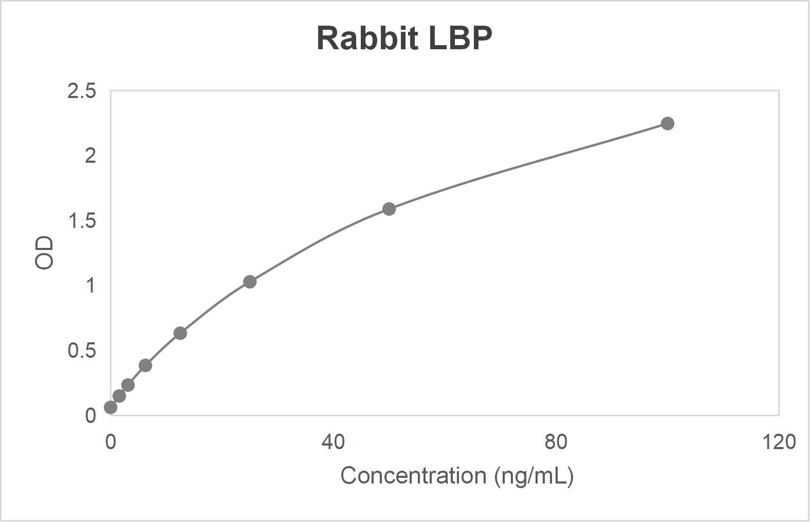 Rabbit lipopolysaccharide binding protein (LBP) ELISA kit (1.56-100 ng/mL)