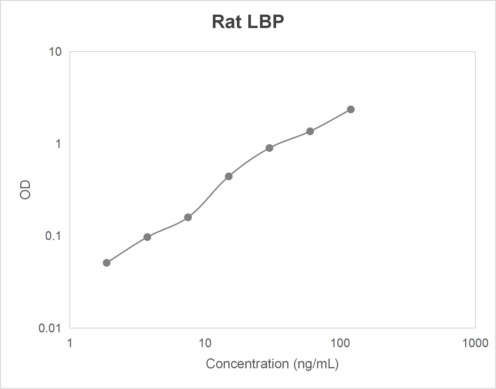 Rat lipopolysaccharide binding protein (LBP) ELISA kit (1.88-120 ng/mL)