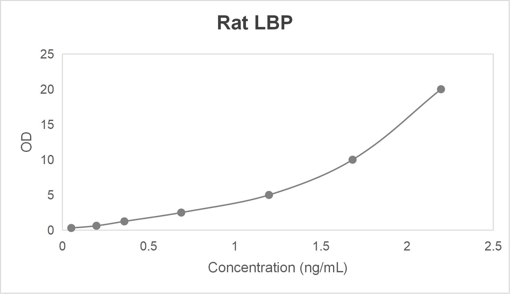 Rat lipopolysaccharide binding protein (LBP) ELISA kit (0.312-20 ng/mL)