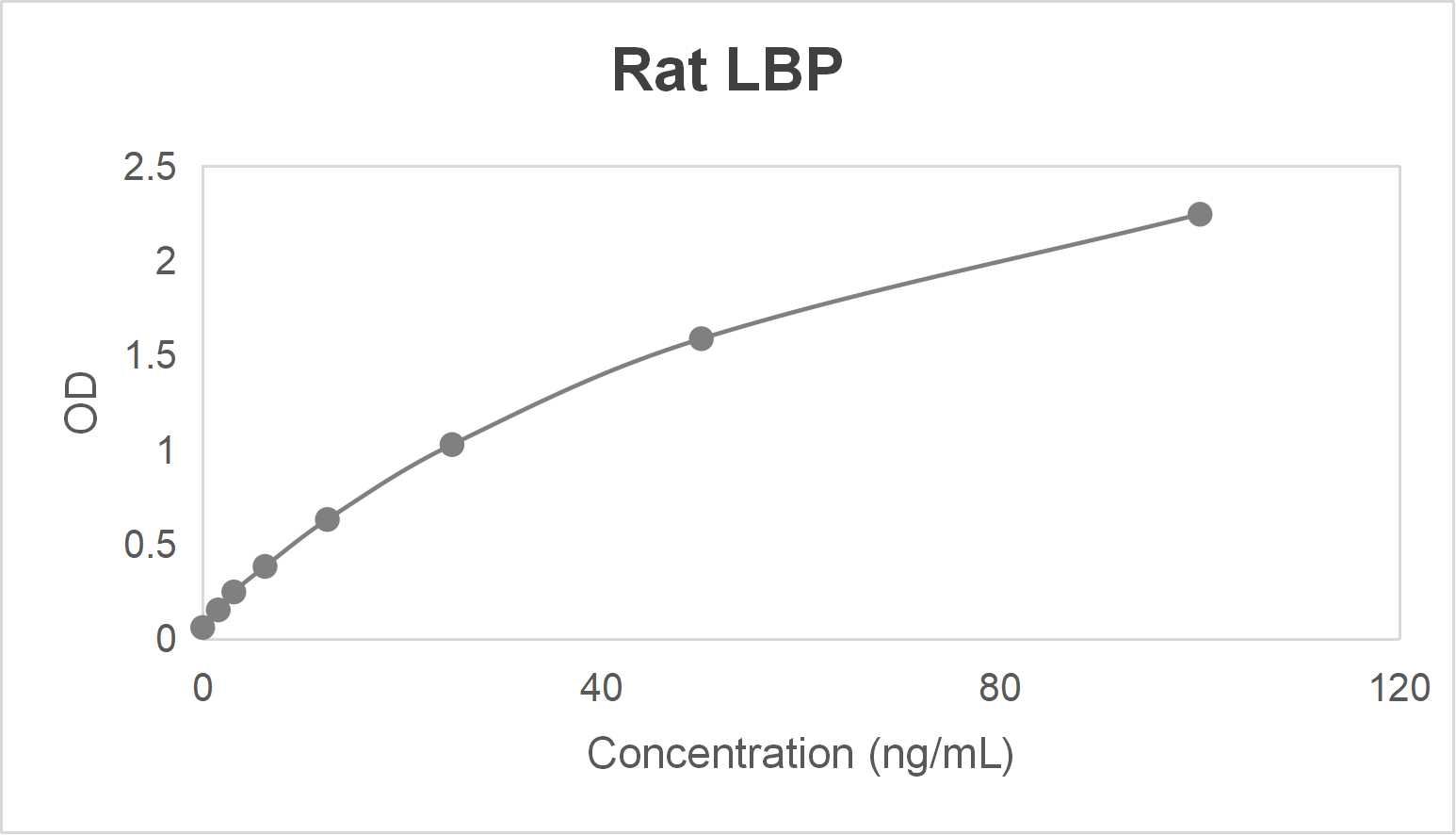 Rat lipopolysaccharide binding protein (LBP) ELISA kit (1.56-100 ng/mL)