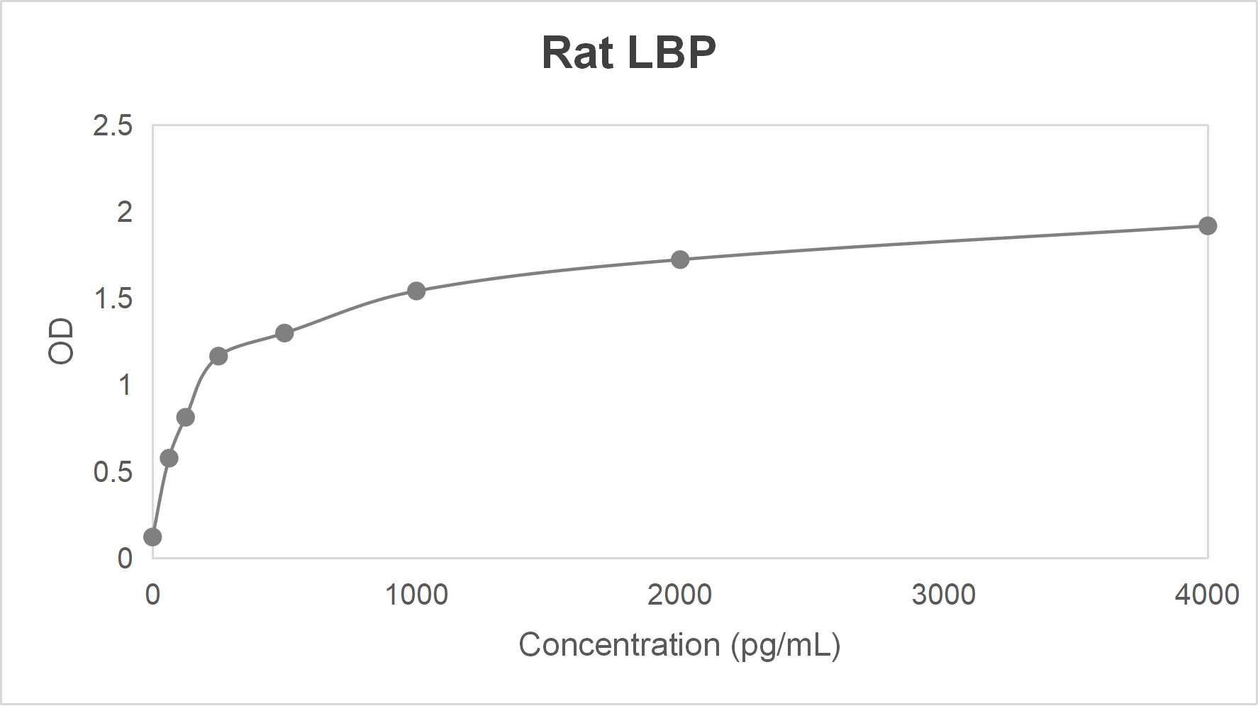 Rat lipopolysaccharide binding protein (LBP) ELISA kit (62.5-4000 pg/mL)