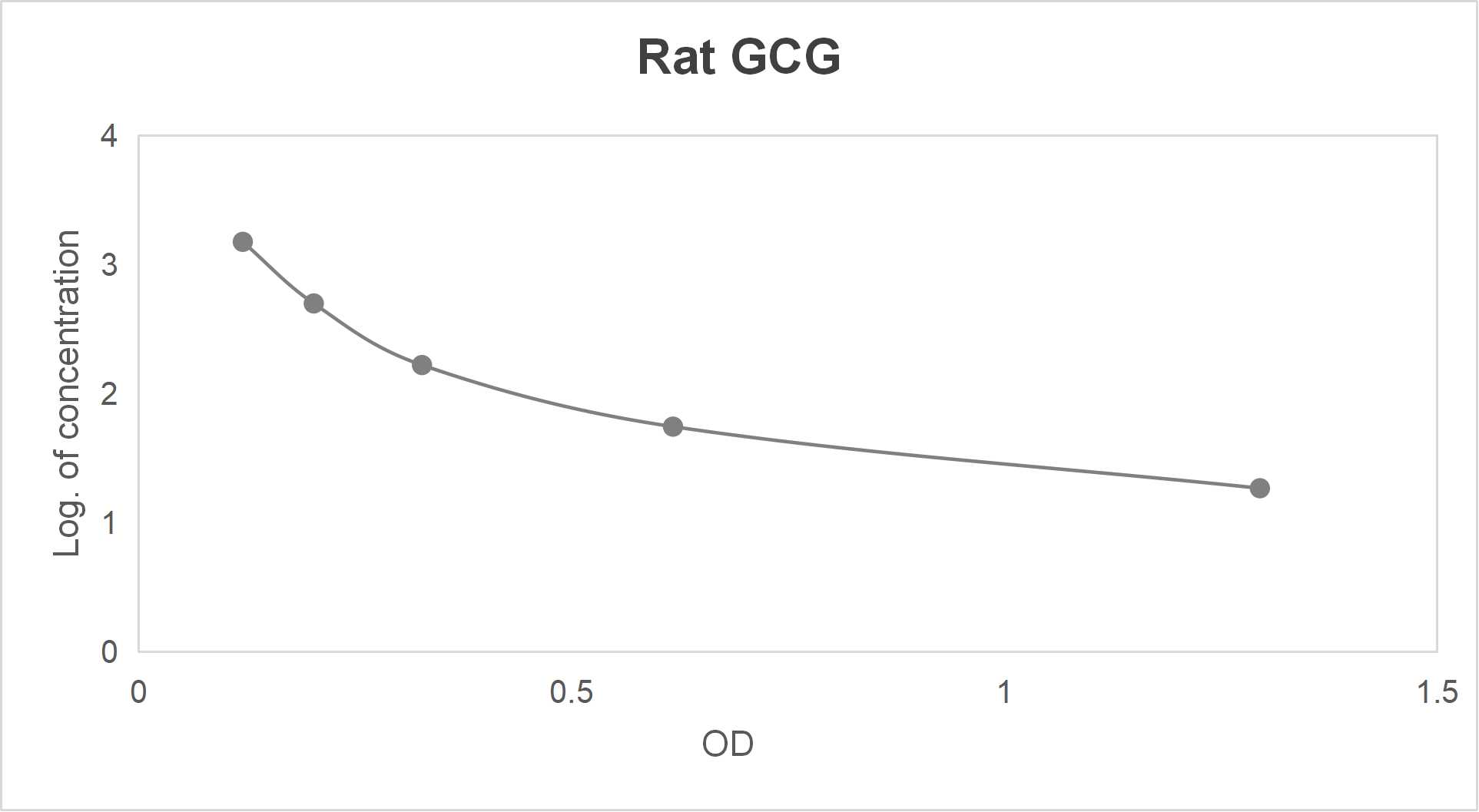 Rat glucagon (GCG) ELISA kit (18.52-1500 pg/mL)