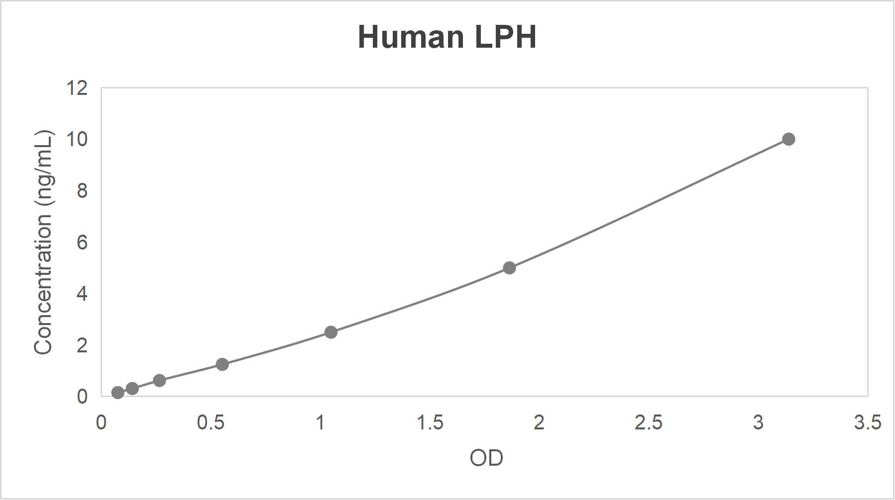 Human lactase-phlorizin hydrolase (LPH) ELISA kit (0.156-10 ng/mL)