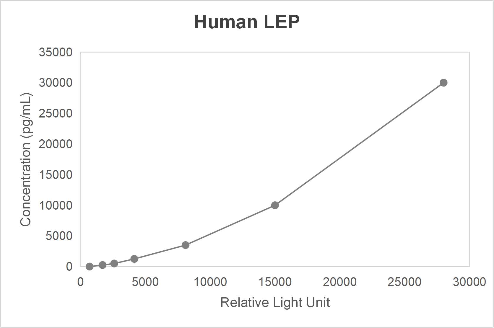 Human leptin (LEP) CLIA kit