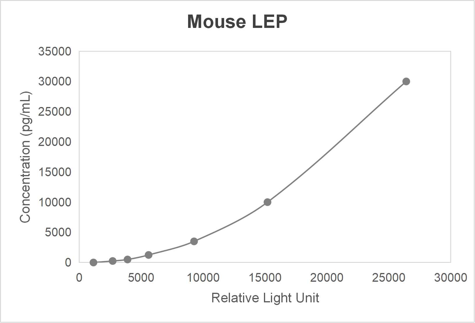 Mouse leptin (LEP) CLIA kit