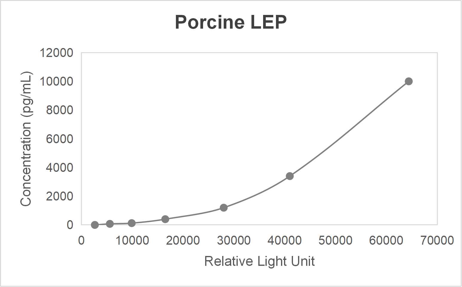 Porcine leptin (LEP) CLIA kit