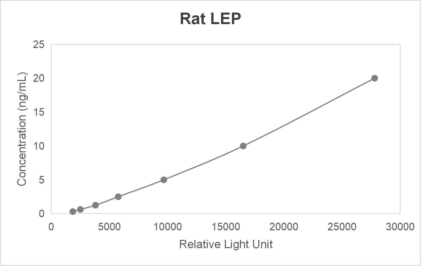 Rat leptin (LEP) CLIA kit