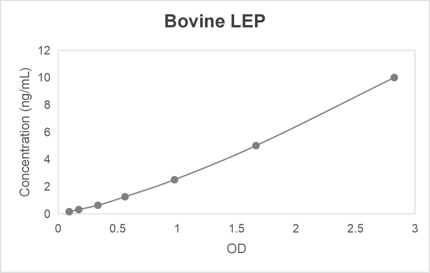 Bovine leptin (LEP) ELISA kit (0.156-10 ng/mL)