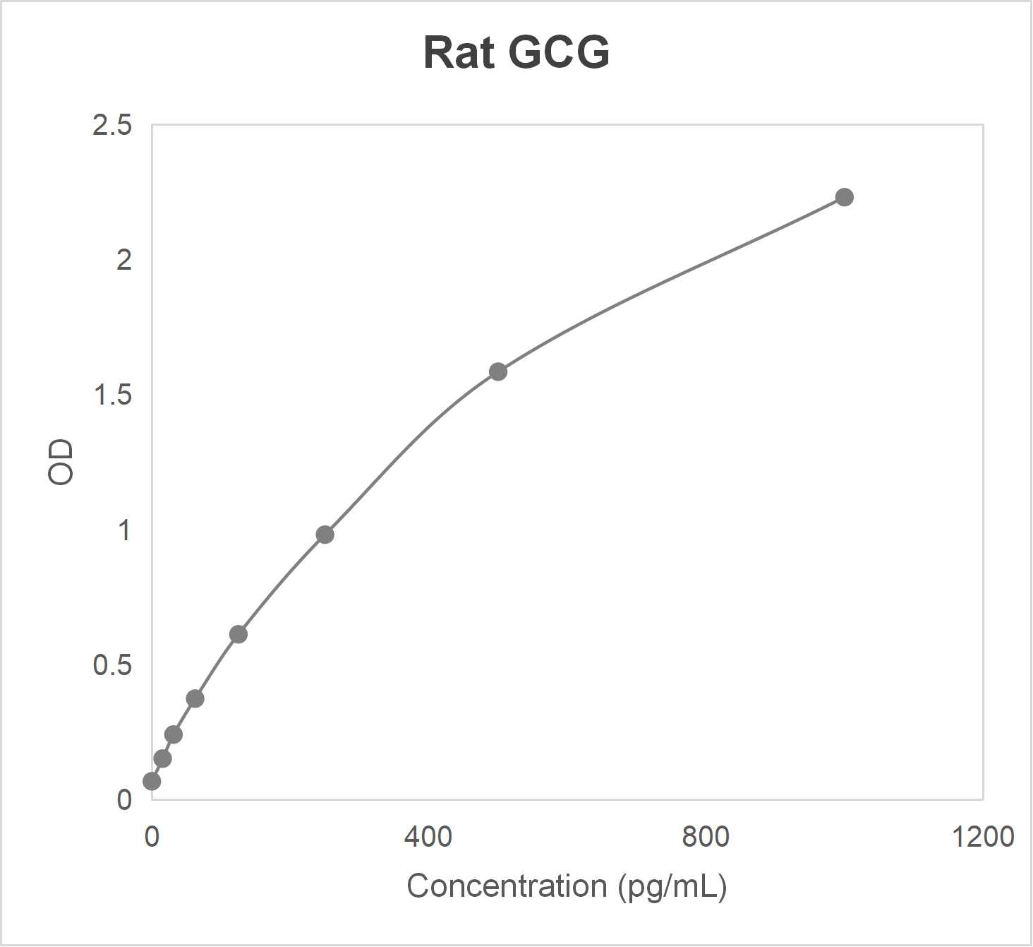 Rat glucagon (GCG) ELISA kit (15.6-1000 pg/mL)