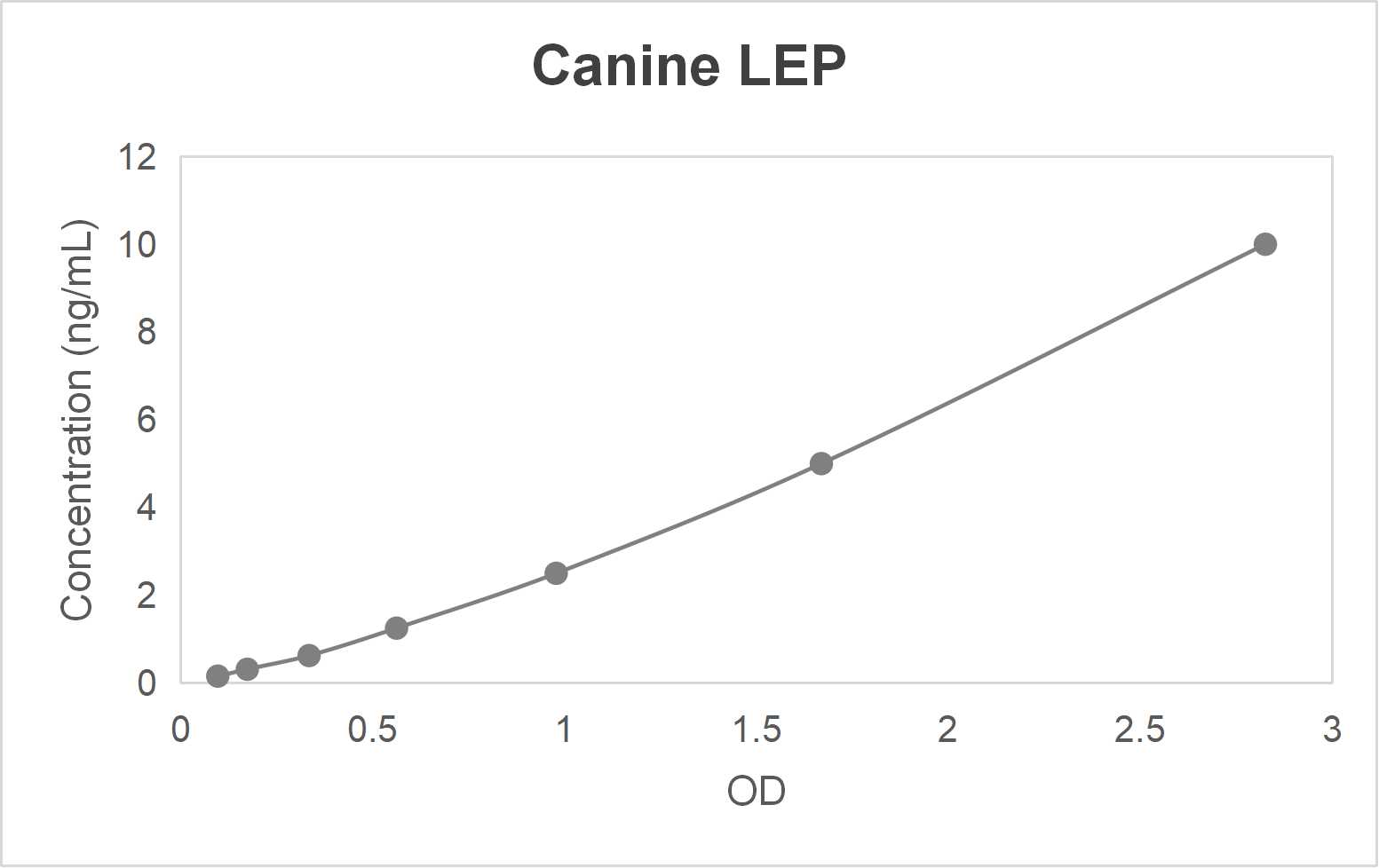 Canine leptin (LEP) ELISA kit (156-10000 ng/mL)