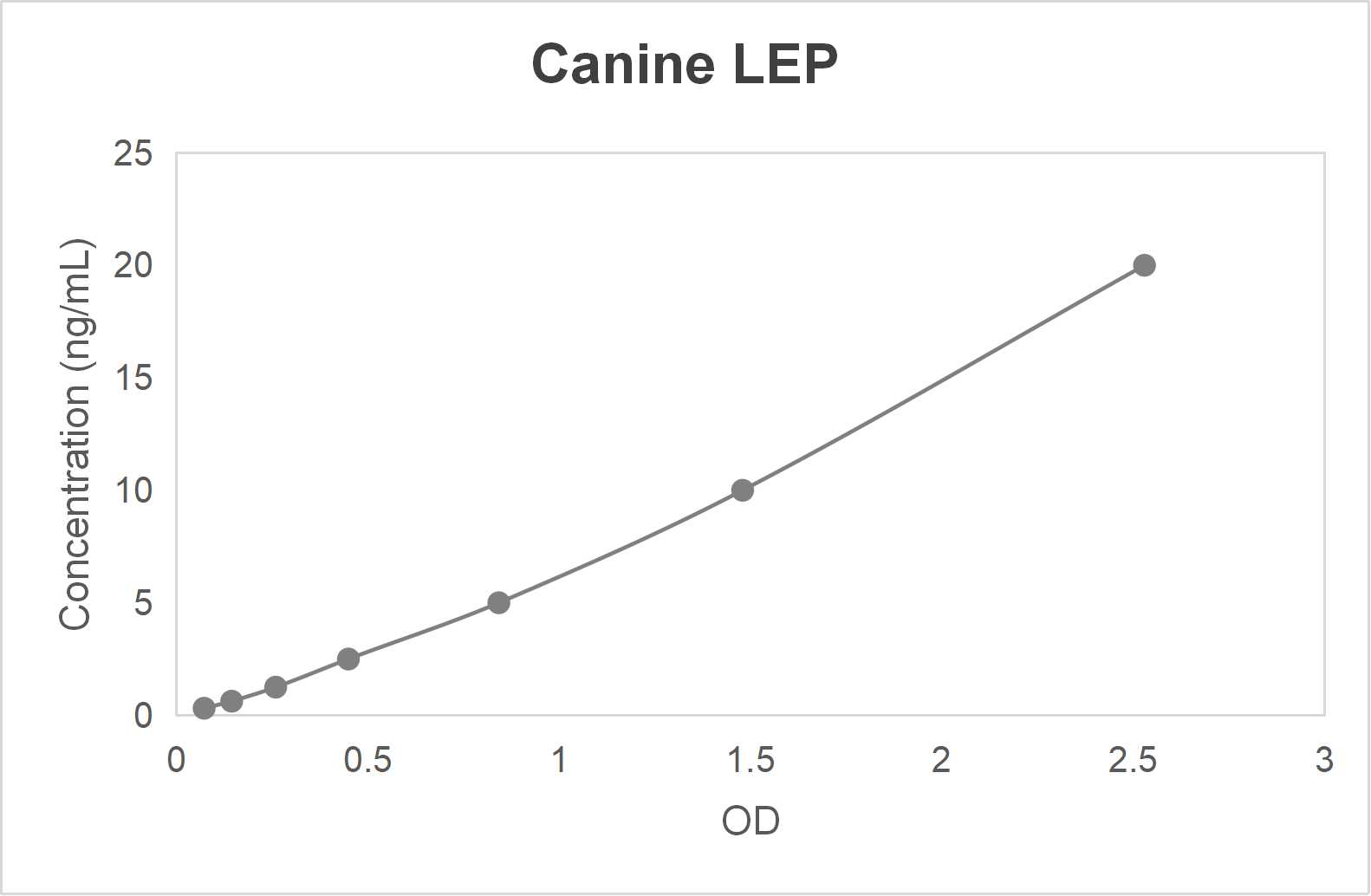 Canine leptin (LEP) ELISA kit (0.312-20 ng/mL)