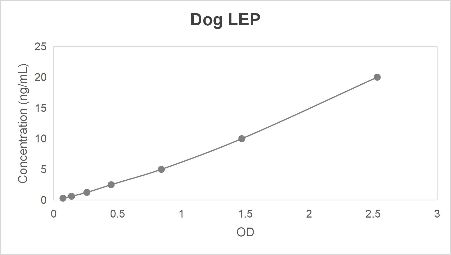 Dog leptin (LEP) ELISA kit (0.312-20 ng/mL)