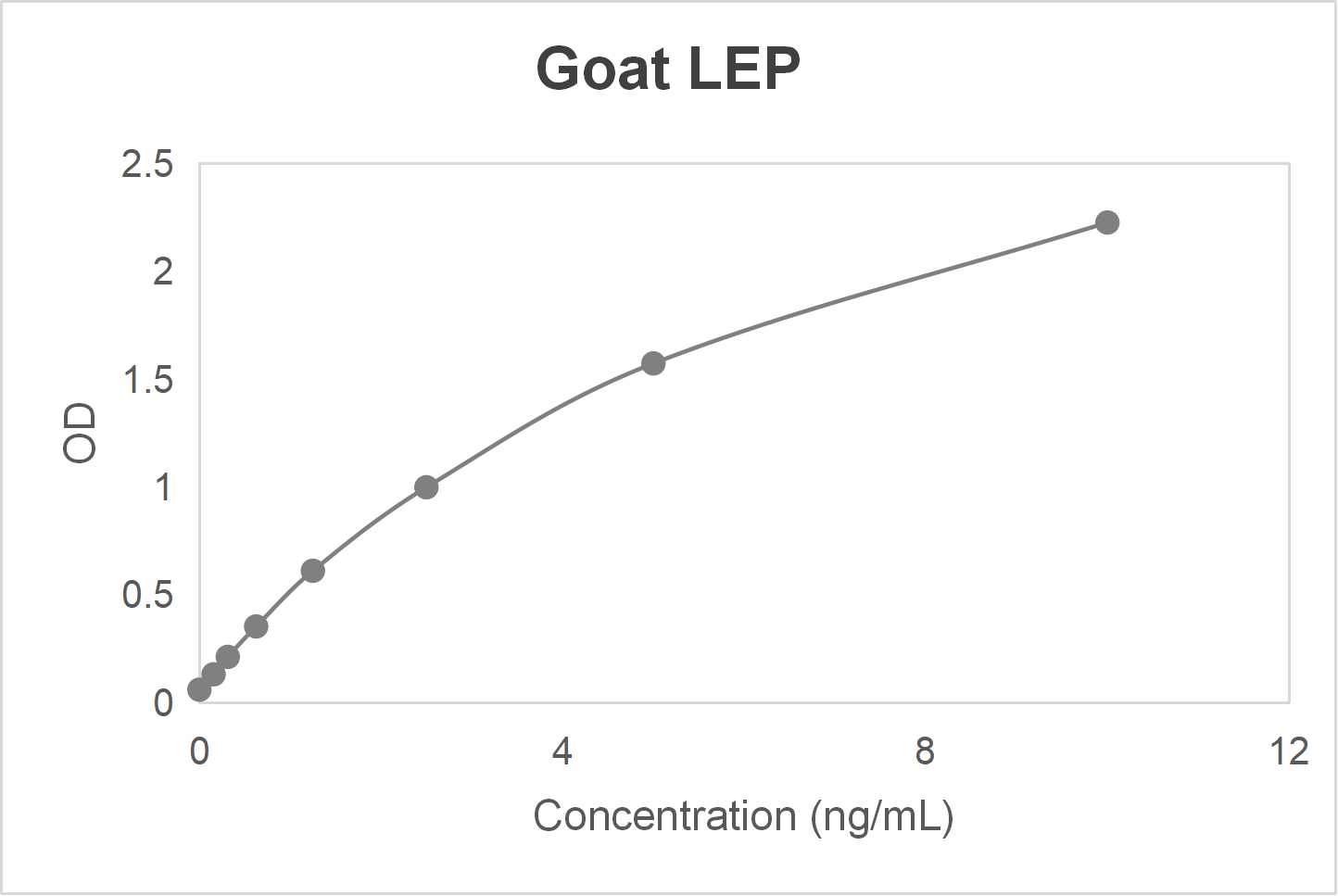 Goat leptin (LEP) ELISA kit (0.156-10 ng/mL)