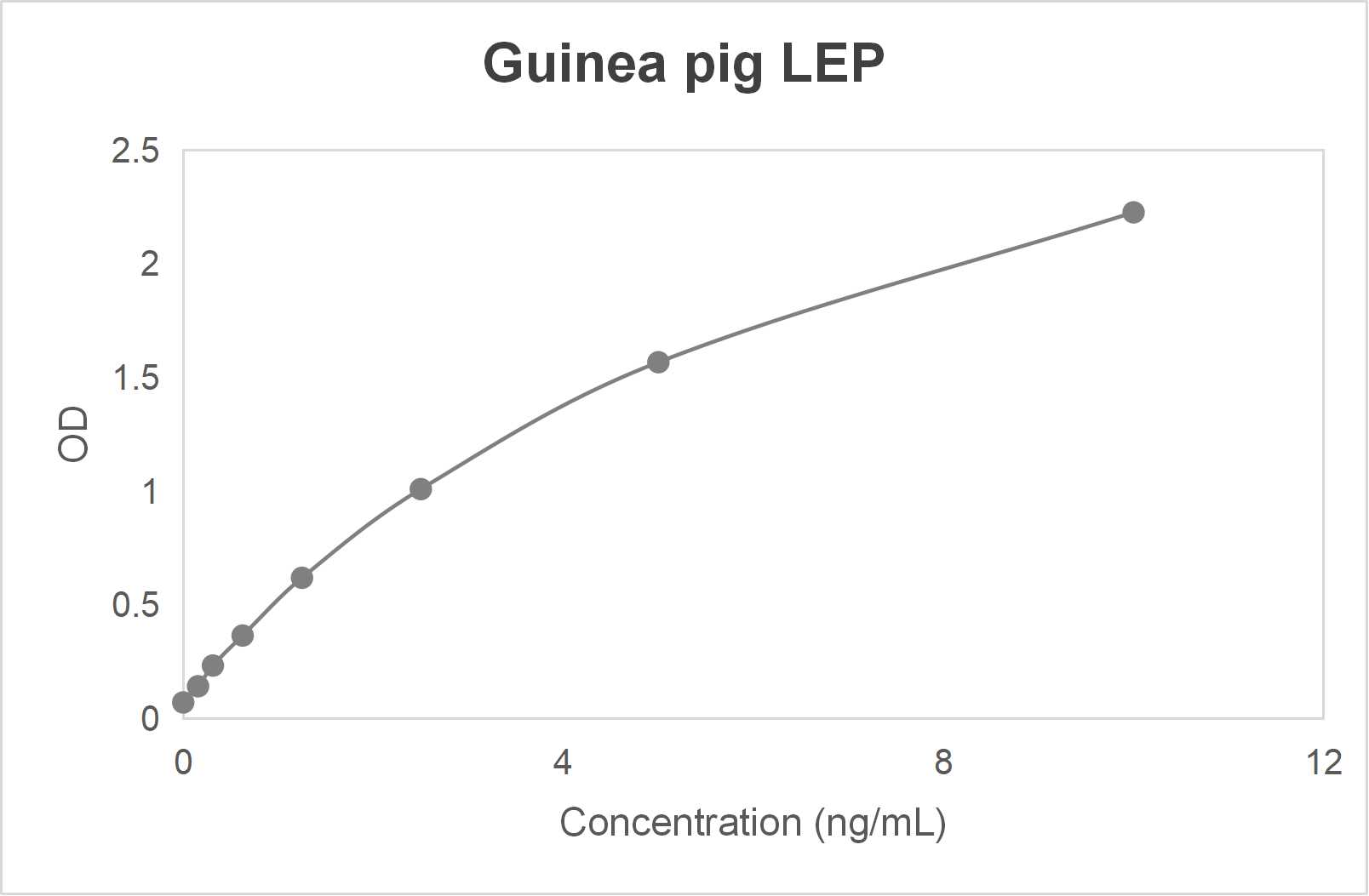 Guinea pig leptin (LEP) ELISA kit (0.156-10 ng/mL)