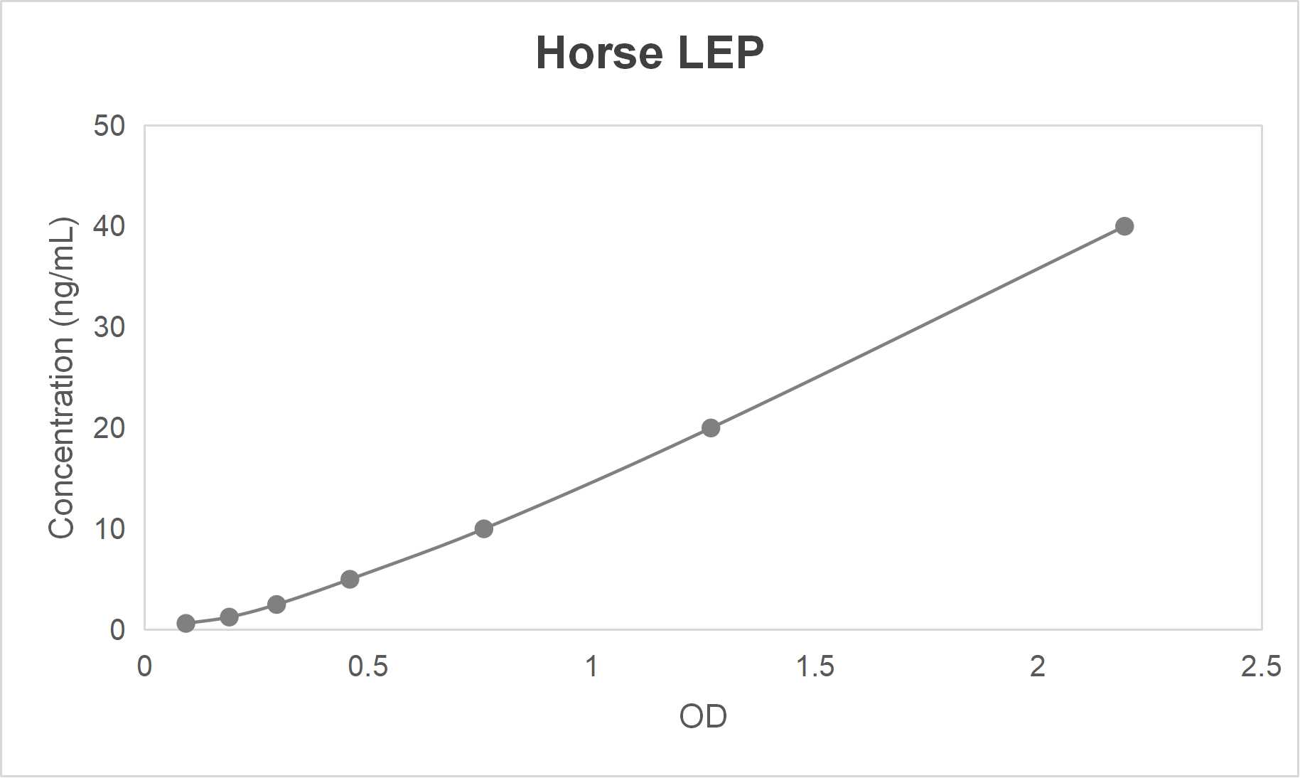 Horse leptin (LEP) ELISA kit (0.625-40 ng/mL)