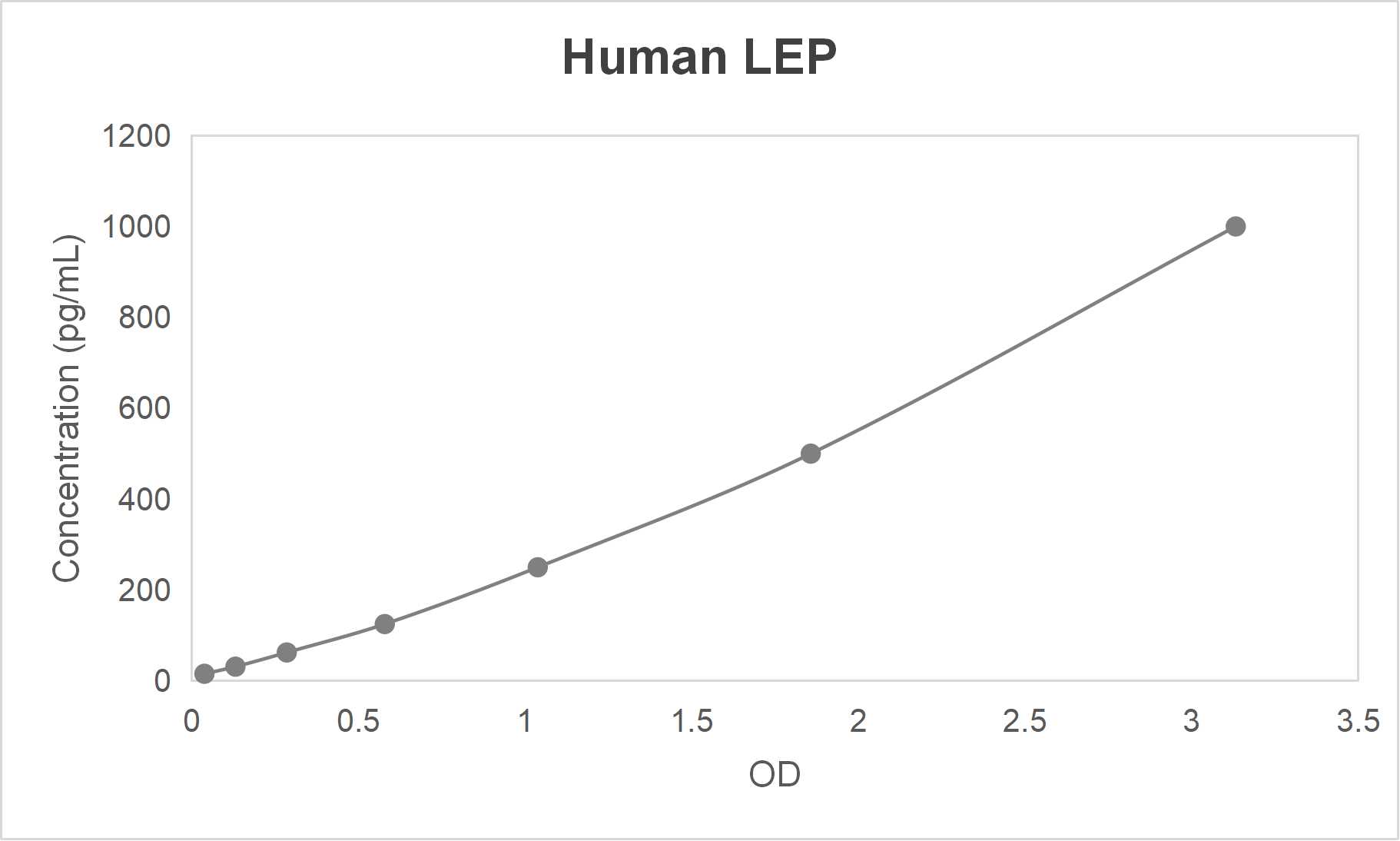 Human leptin (LEP) ELISA kit (15.6-1000 pg/mL)