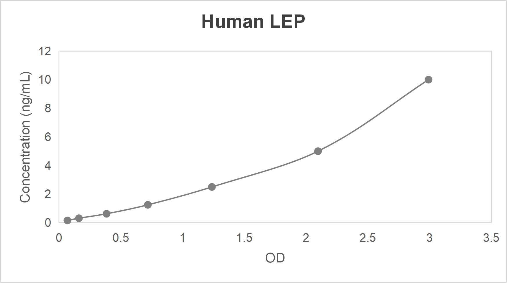 Human leptin (LEP) ELISA kit (0.156-10 ng/mL)