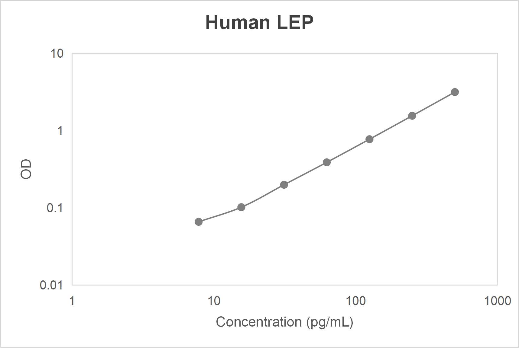 Human leptin (LEP) ELISA kit (23.5 pg/mL)