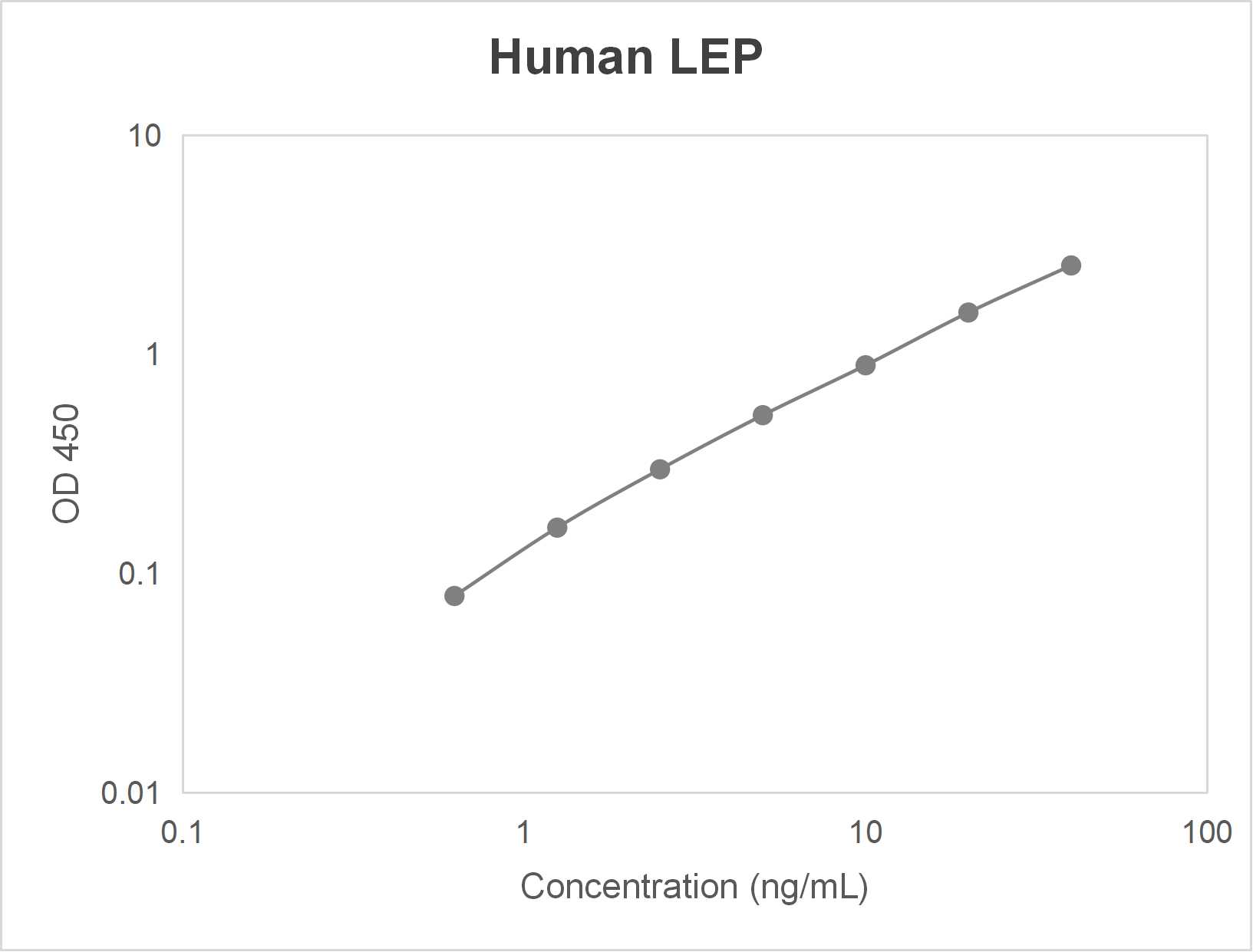 Human leptin (LEP) ELISA kit (0.625-40 ng/mL)