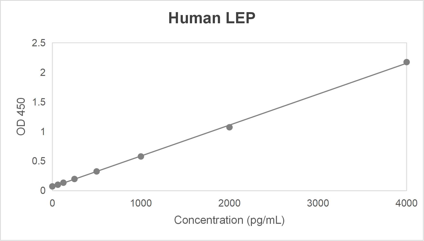 Human leptin (LEP) ELISA kit (0-140 μIU/mL)