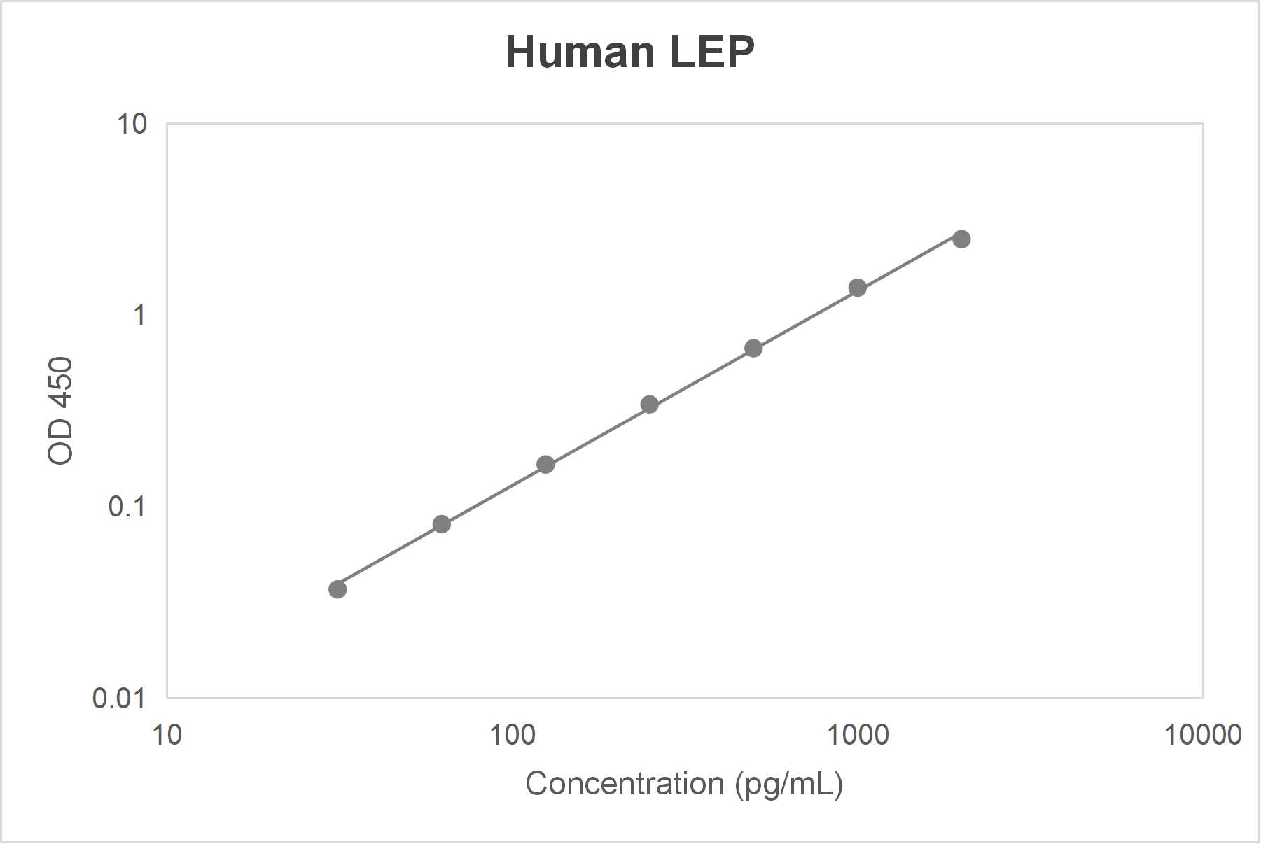 Human leptin (LEP) ELISA kit (31.3-2000 pg/mL)