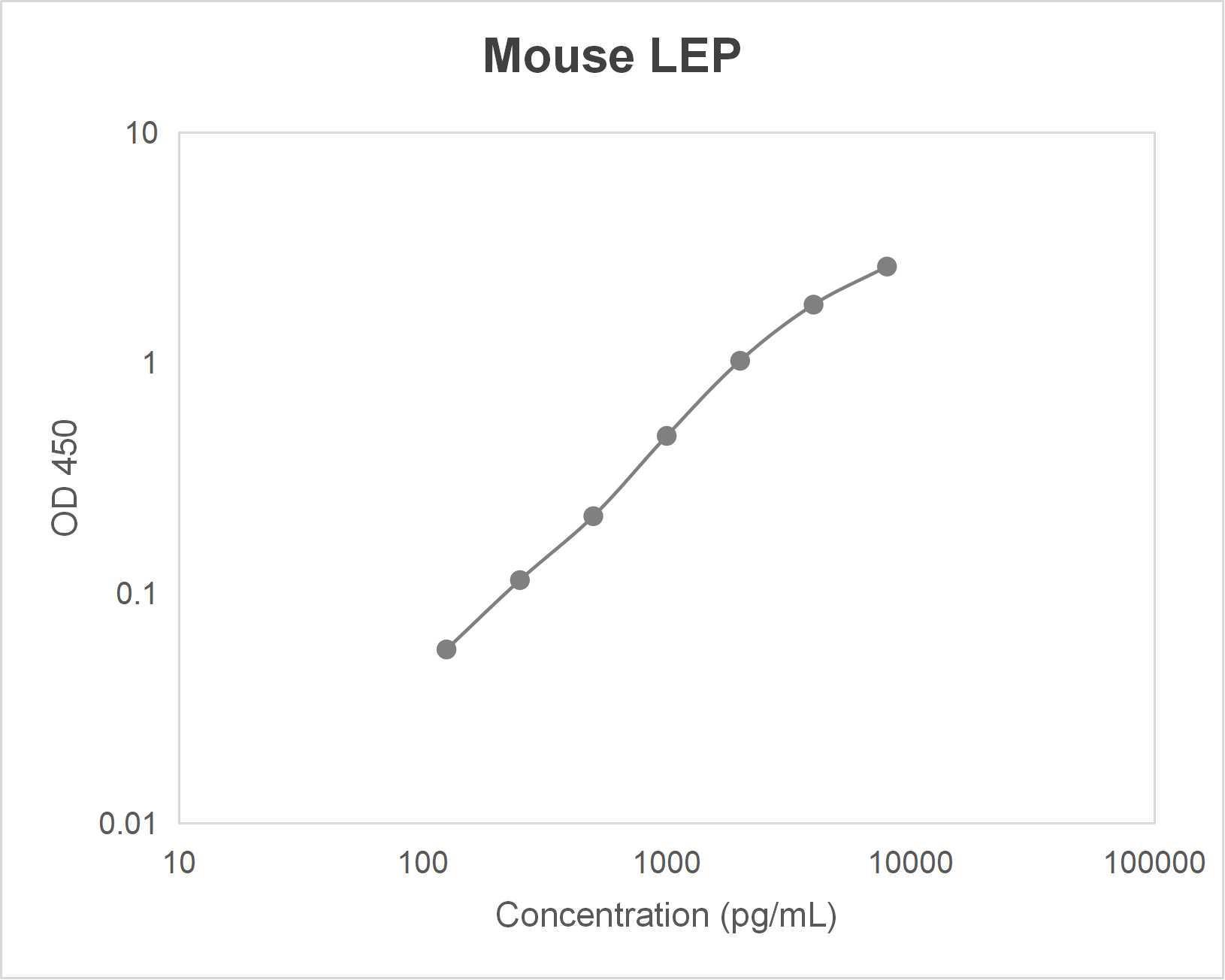 Mouse leptin (LEP) ELISA kit (125-8000 pg/mL)