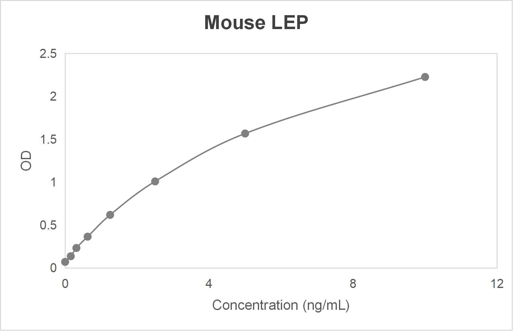 Mouse leptin (LEP) ELISA kit (0.156-10 ng/mL)