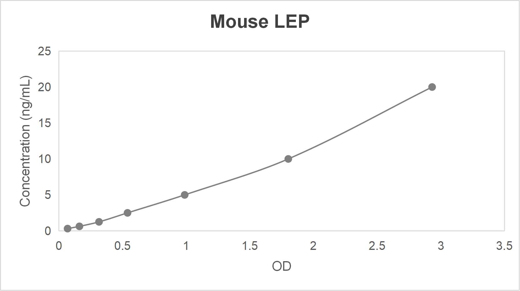 Mouse leptin (LEP) ELISA kit (0.312-20 ng/mL)