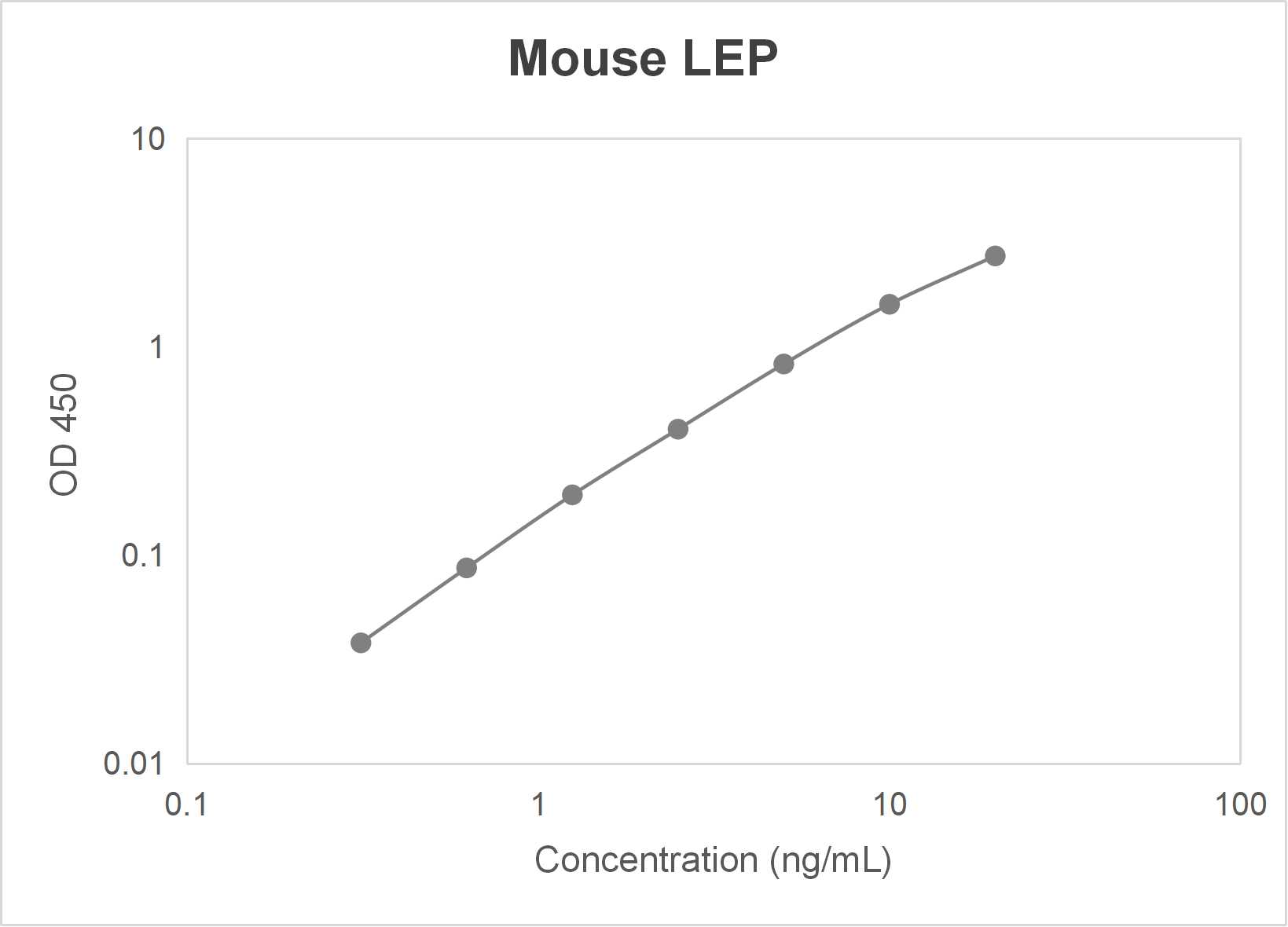 Mouse leptin (LEP) ELISA kit (0.78-50 ng/mL)