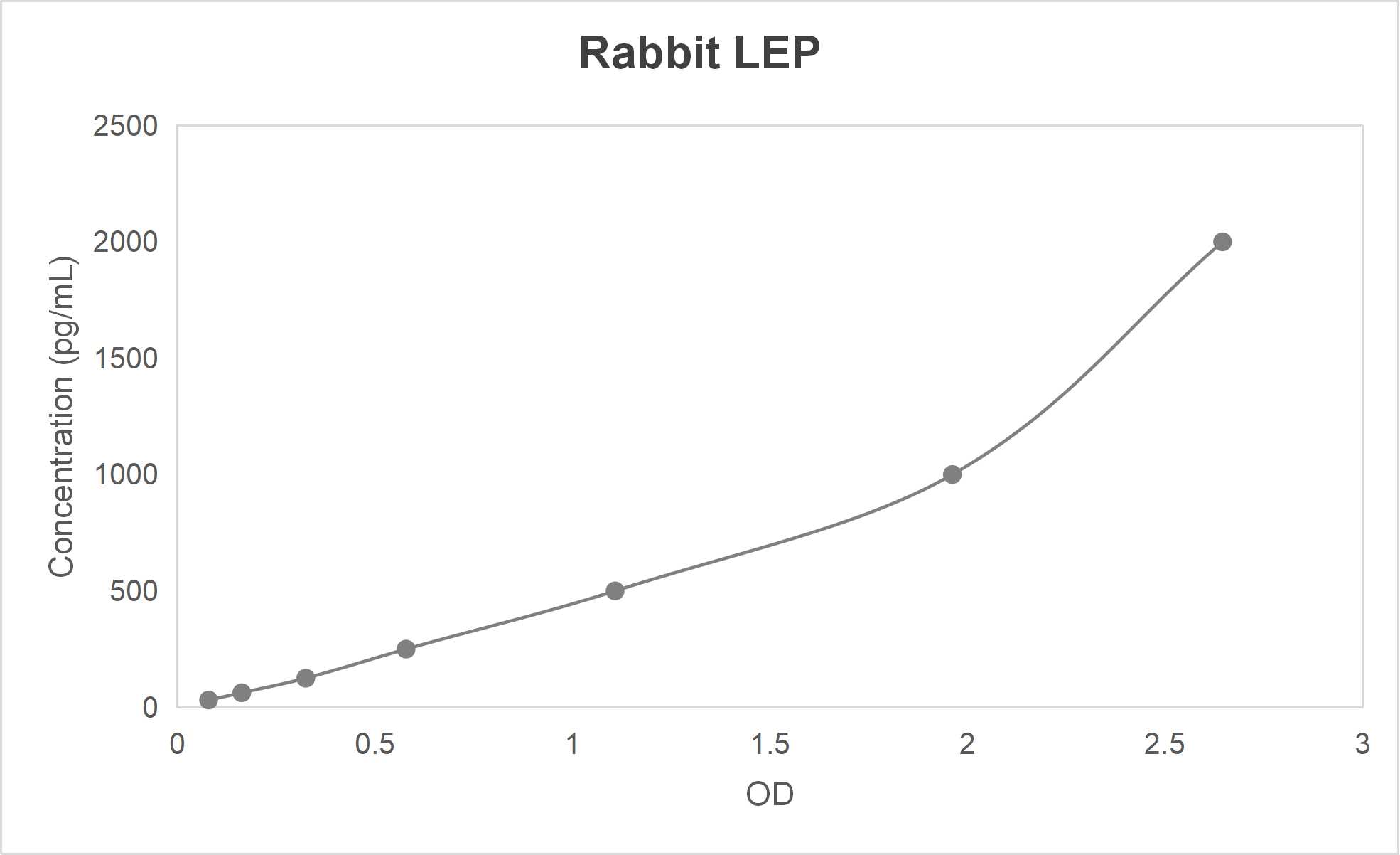 Rabbit leptin (LEP) ELISA kit (31.2-2000 pg/mL)