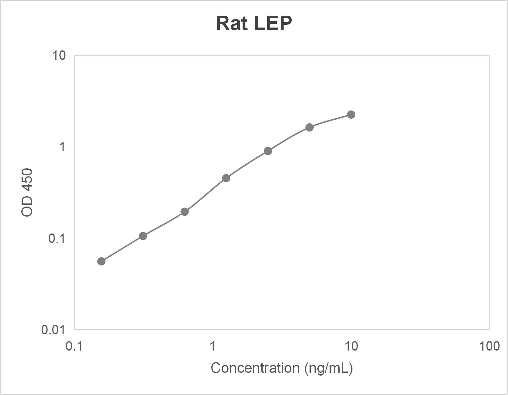 Rat leptin (LEP) ELISA kit (0.16-10 ng/mL)