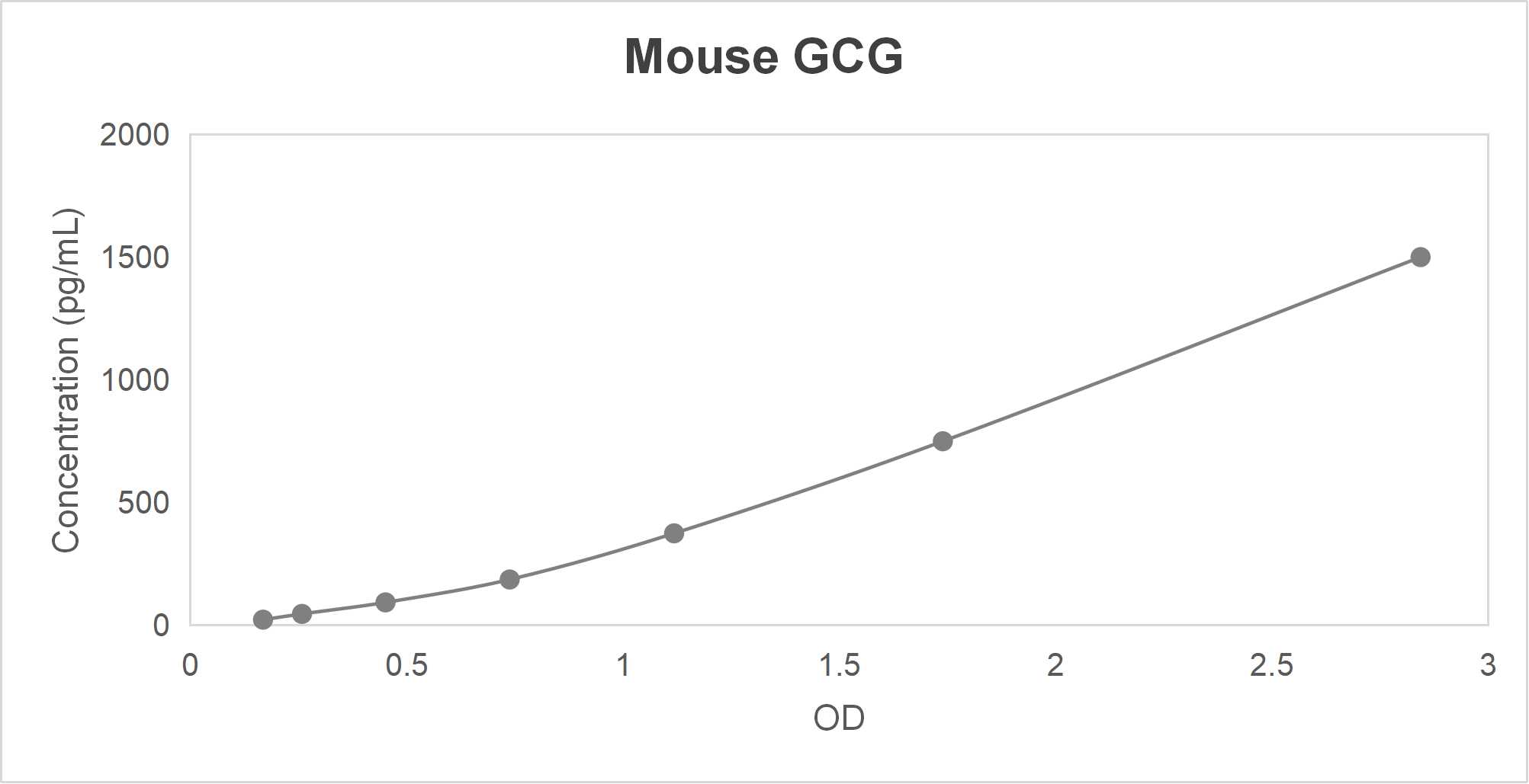 Mouse glucagon (GCG) ELISA kit (23.4-1500 pg/mL)