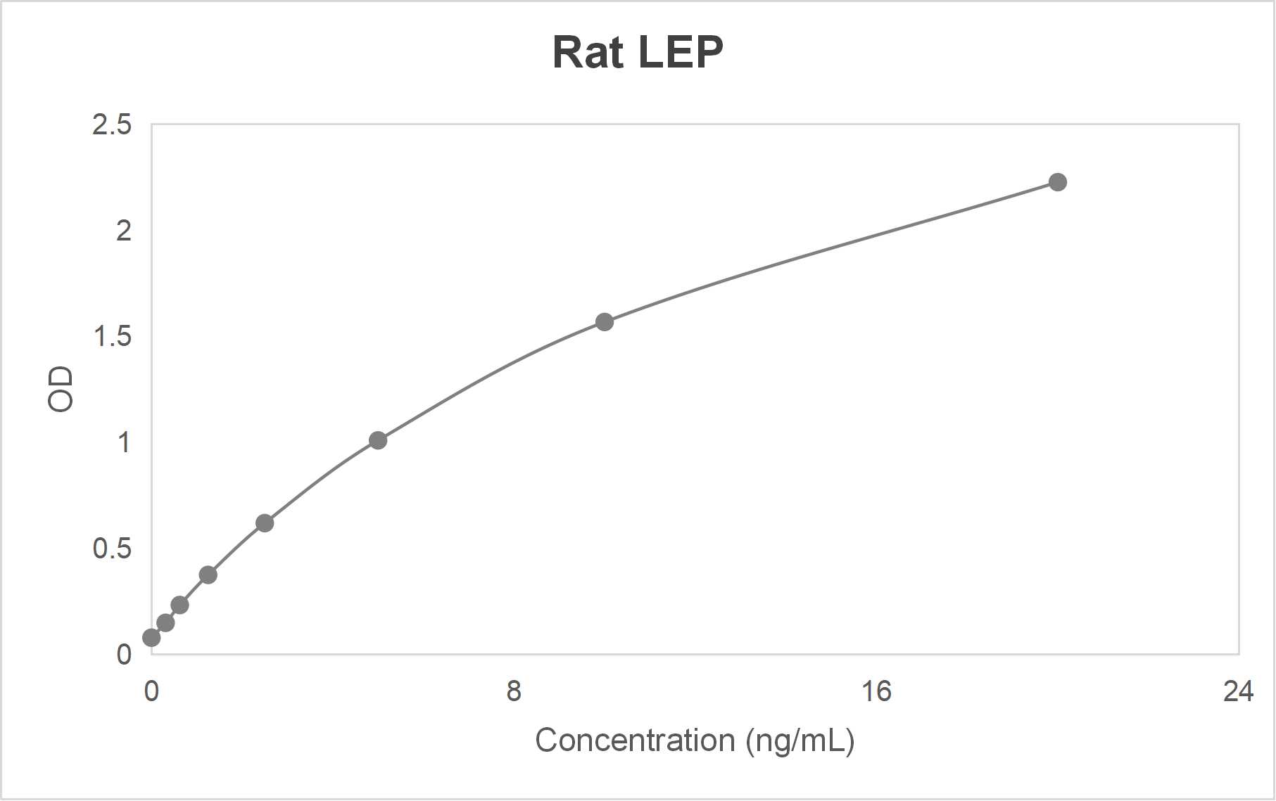 Rat leptin (LEP) ELISA kit (0.312-20 ng/mL)