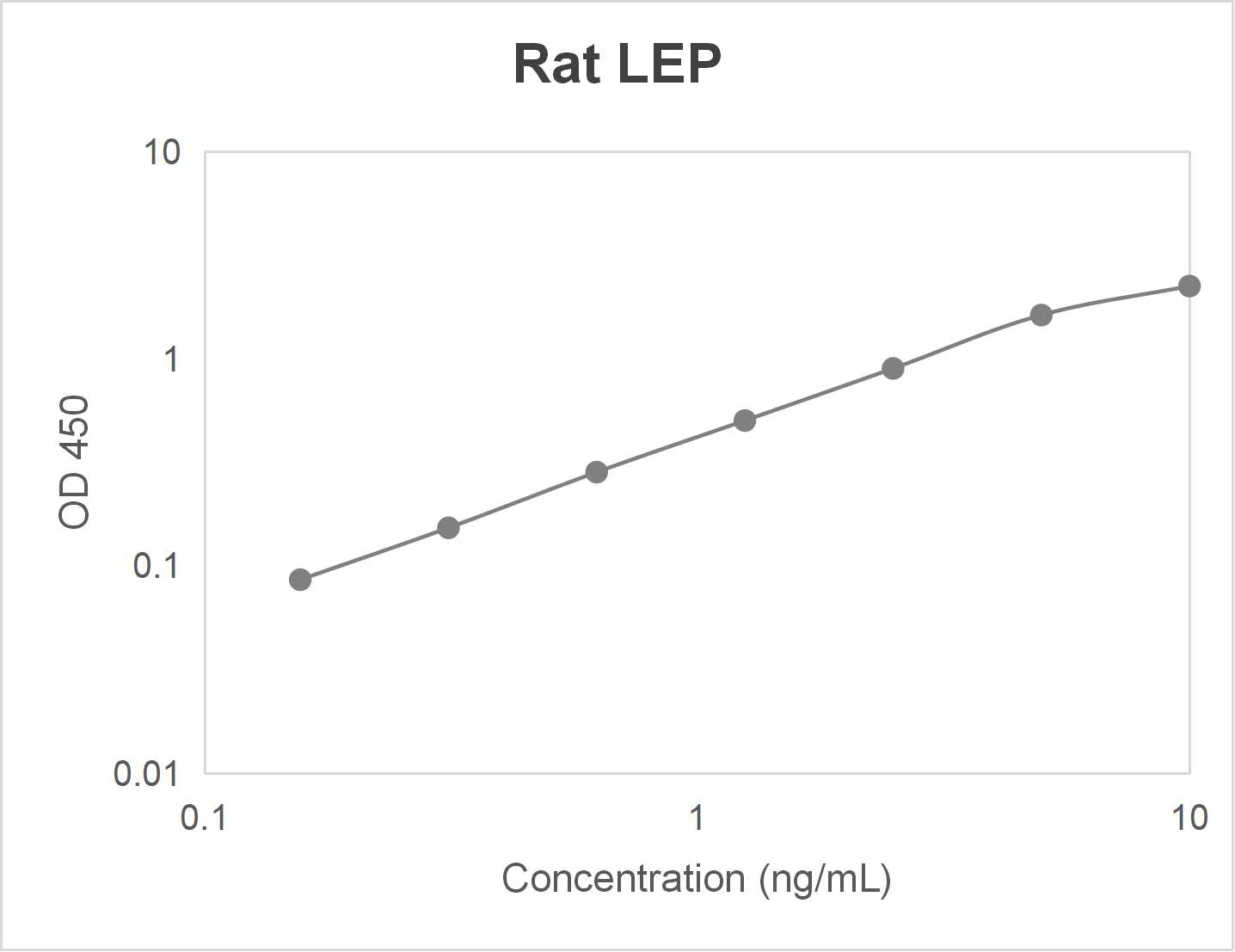 Rat leptin (LEP) ELISA kit (0.156-10 ng/mL)
