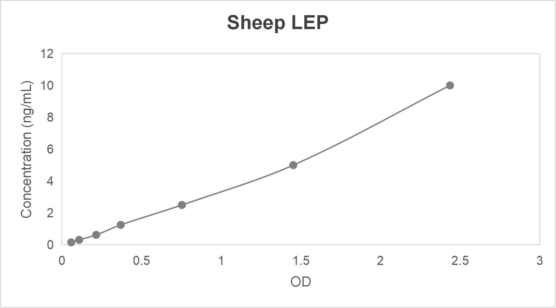 Sheep leptin (LEP) ELISA kit (0.156-10 ng/mL)