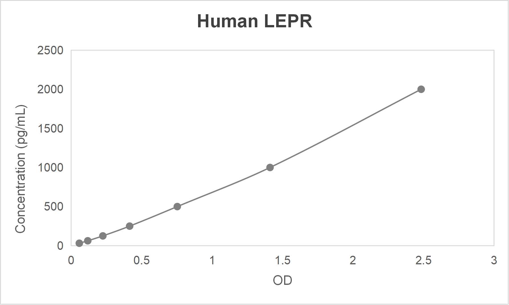 Human leptin receptor (LEPR) ELISA kit (1.56-100 ng/mL)