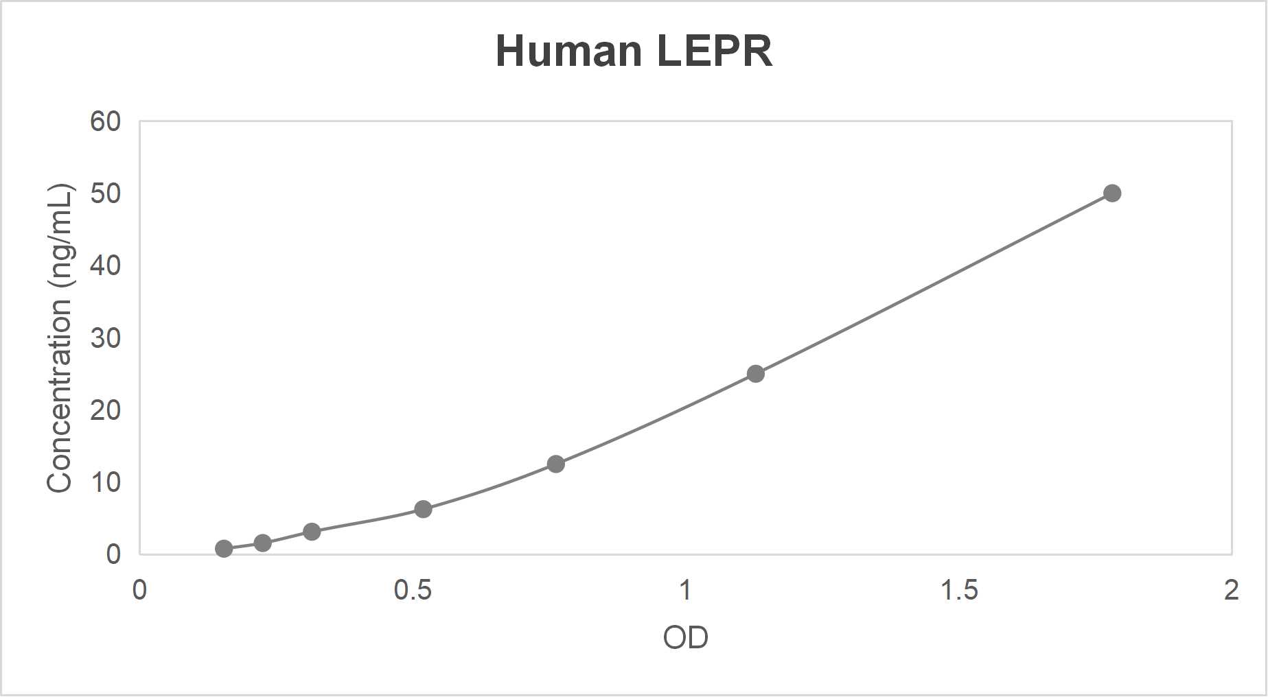 Human leptin receptor (LEPR) ELISA kit (0.781-50 ng/mL)