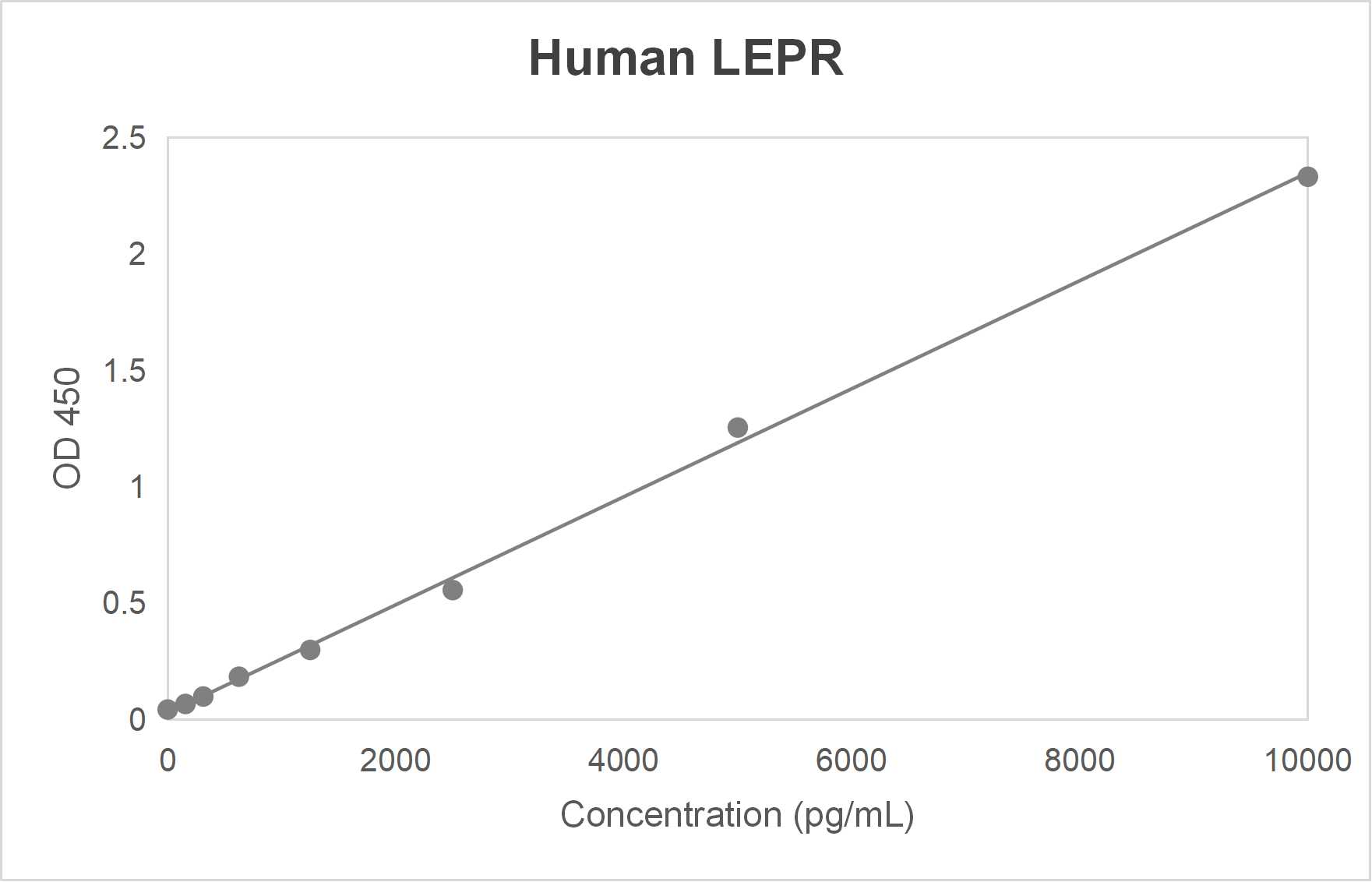 Human leptin receptor (LEPR) ELISA kit (156-10000 pg/mL)