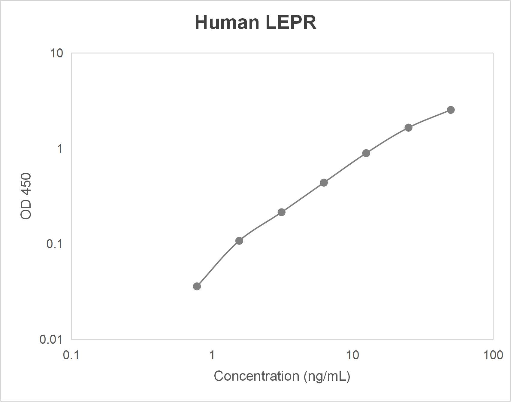 Human leptin receptor (LEPR) ELISA kit (0.78-50 ng/mL)