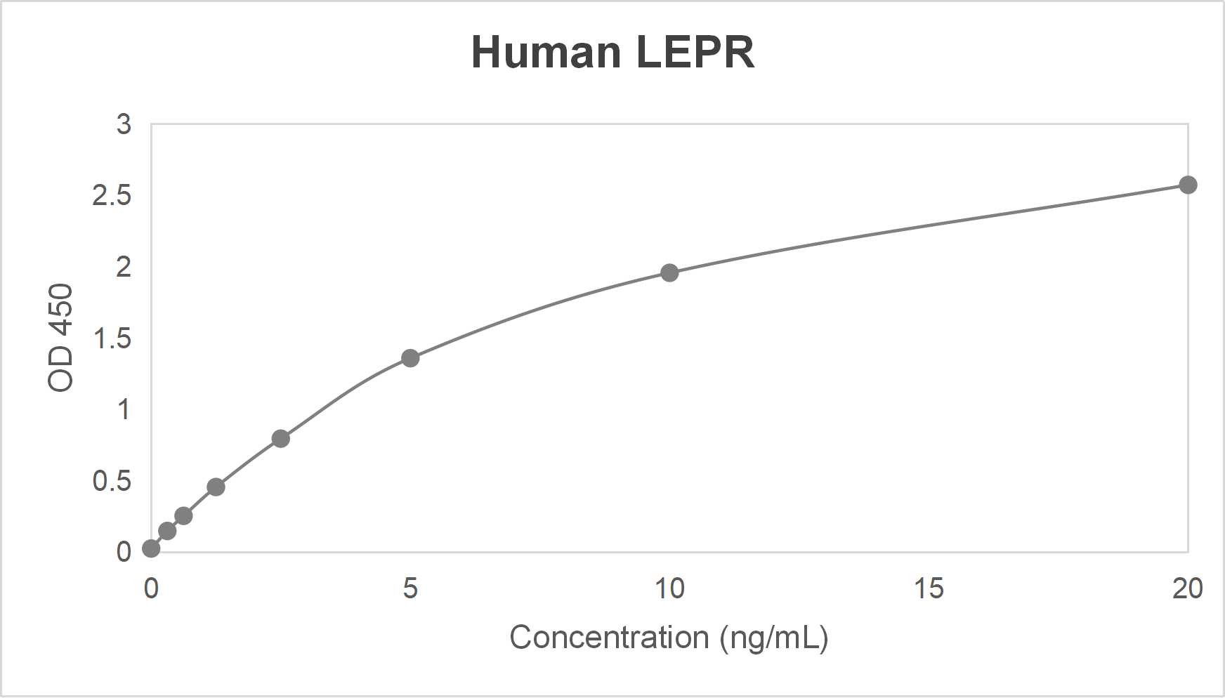 Human leptin receptor (LEPR) ELISA kit (15.625-1000 pg/mL)