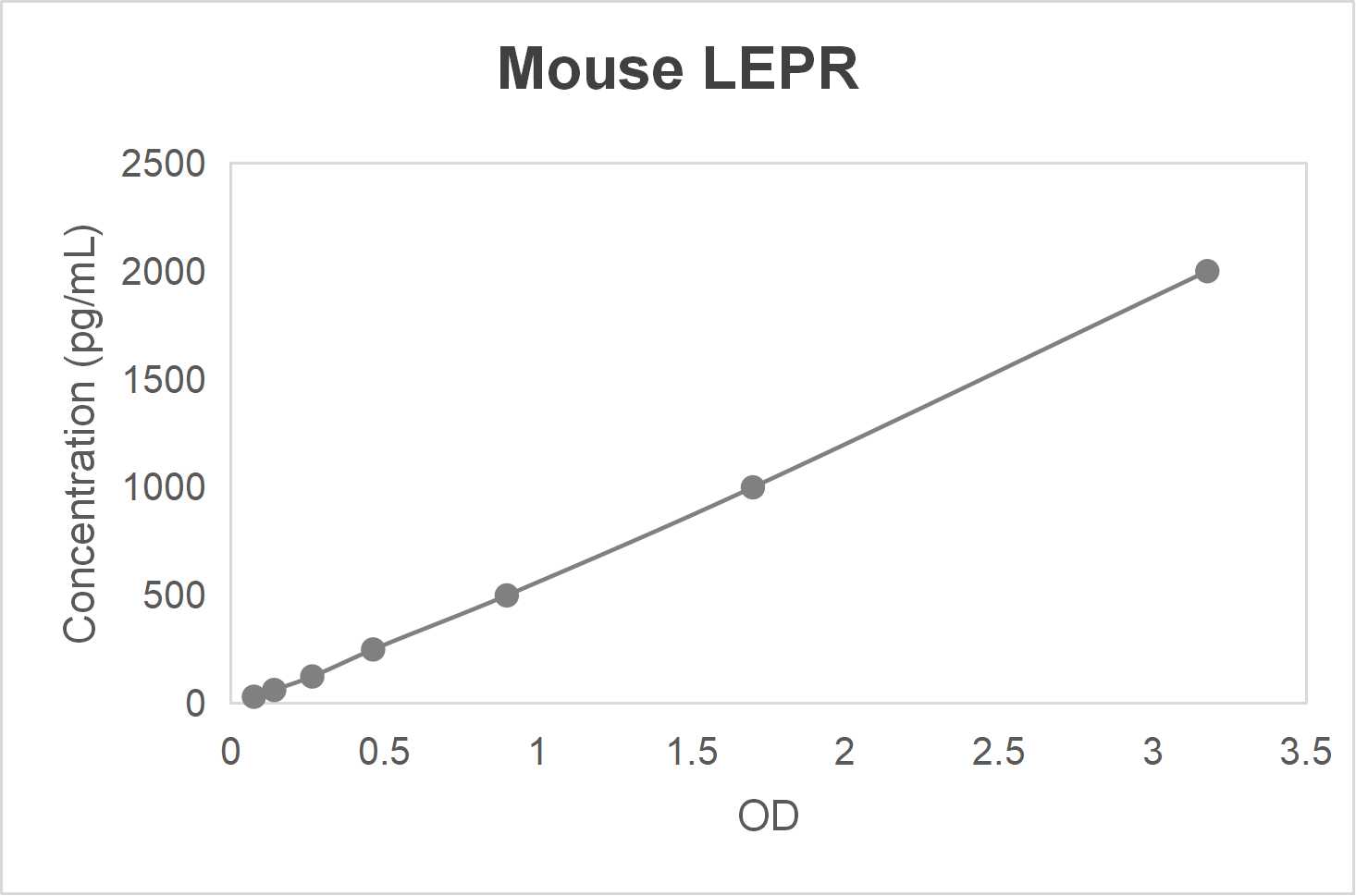 Mouse leptin receptor (LEPR) ELISA kit (0.156-10 ng/mL)
