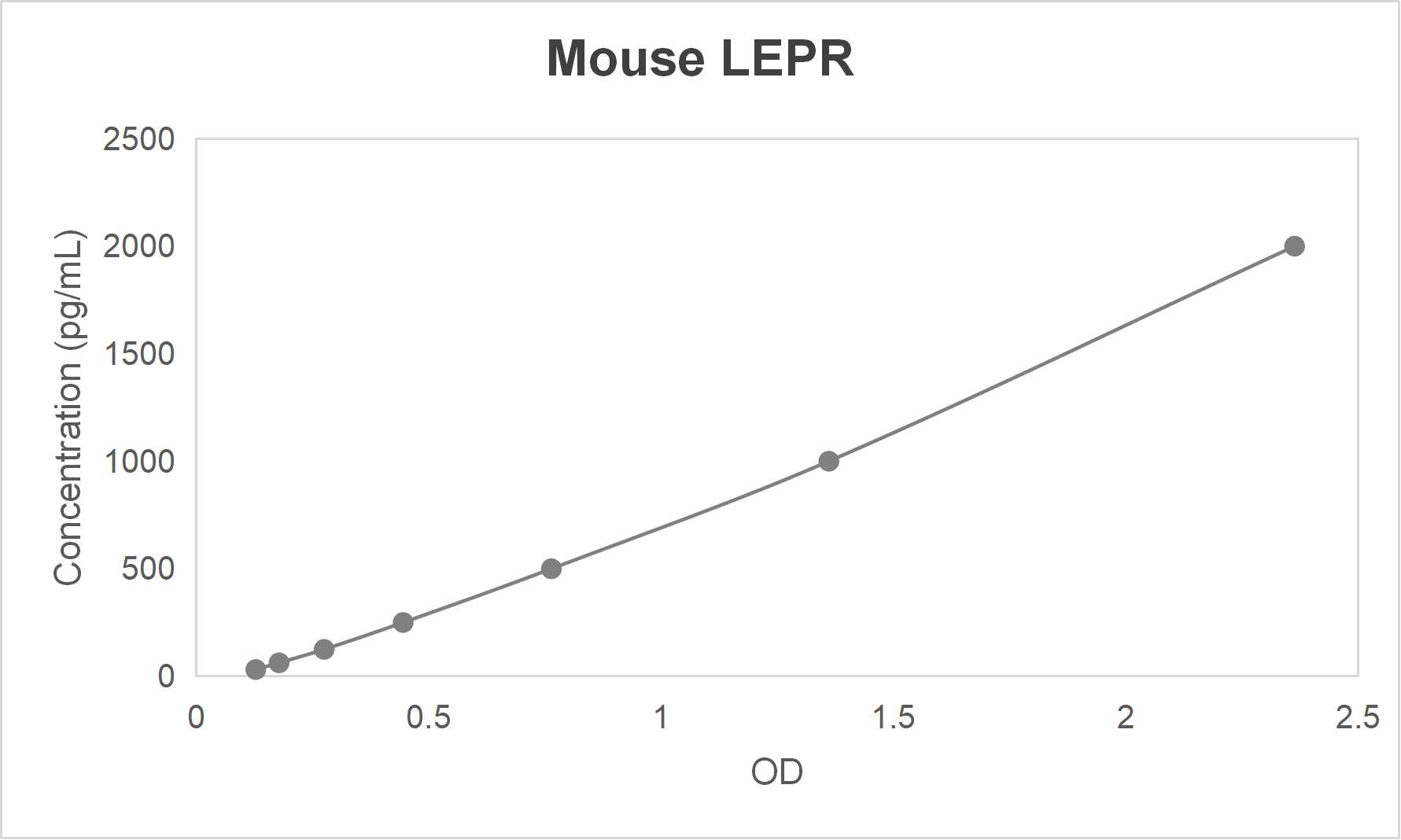 Mouse leptin receptor (LEPR) ELISA kit (31.25-2000 pg/mL)