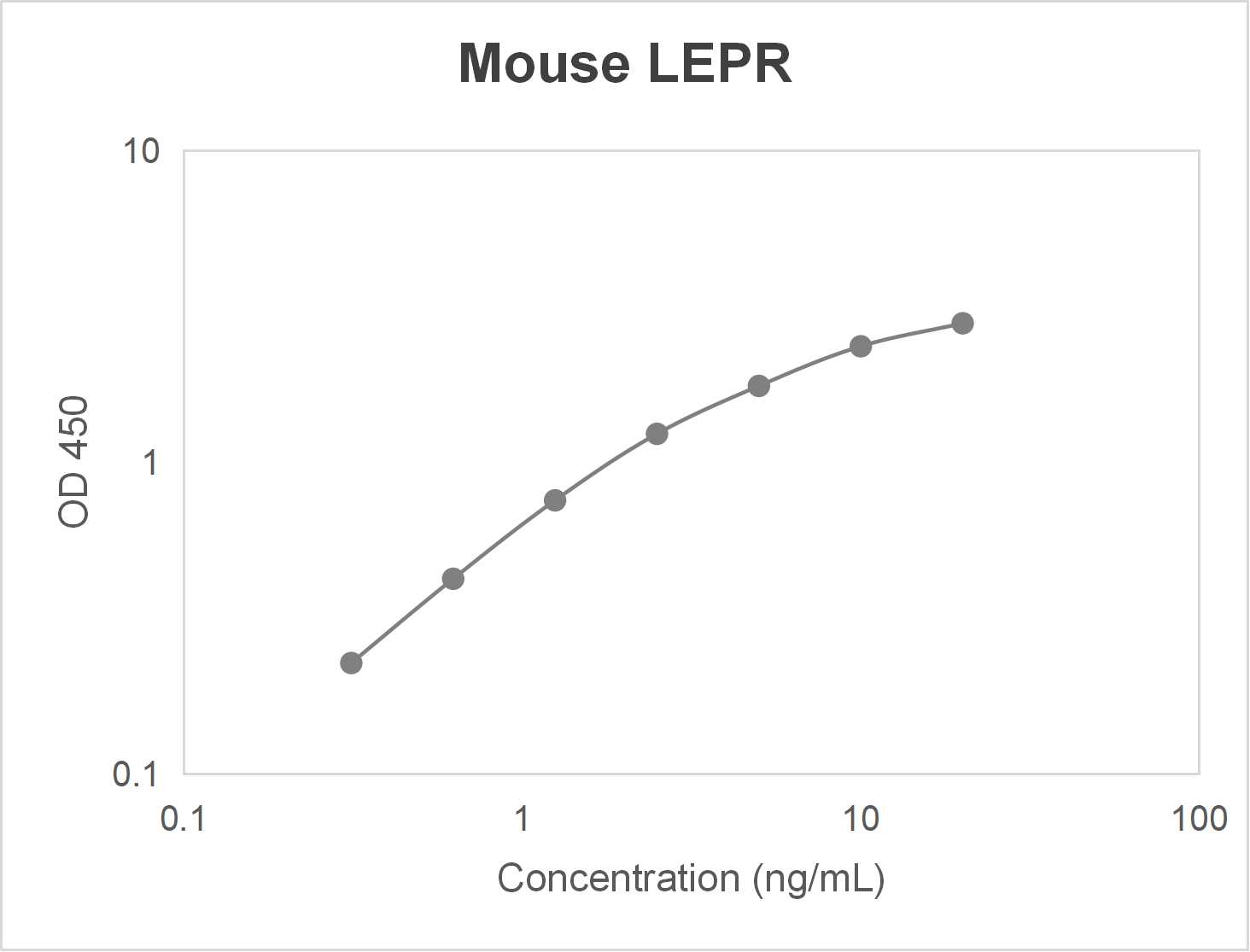 Mouse leptin receptor (LEPR) ELISA kit (0.312-20 ng/mL)
