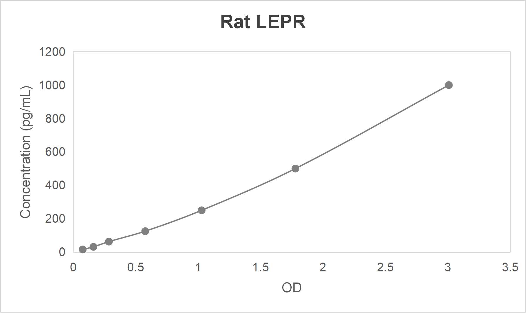 Rat leptin receptor (LEPR) ELISA kit (1.56-100 ng/mL)