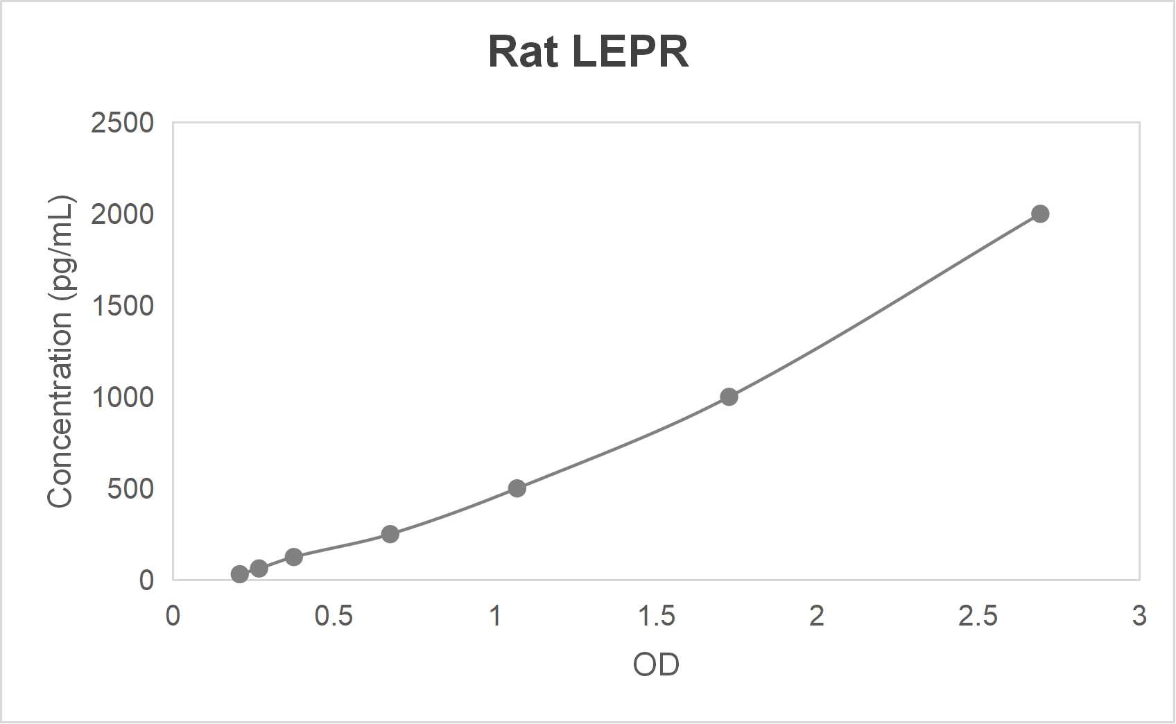 Rat leptin receptor (LEPR) ELISA kit (31.2-2000 pg/mL)