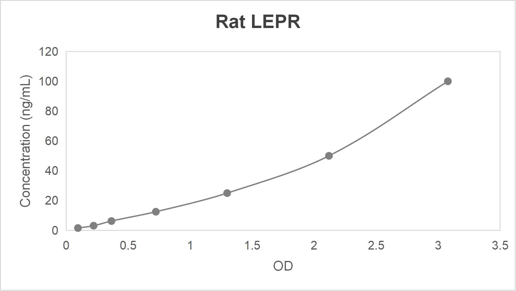Rat leptin receptor (LEPR) ELISA kit (0.312-20 ng/mL)
